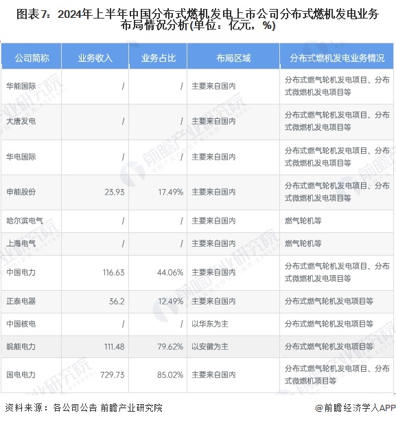 圖表7：2024年上半年中國分布式燃機發(fā)電上市公司分布式燃機發(fā)電業(yè)務布局情況分析(單位：億元，%)