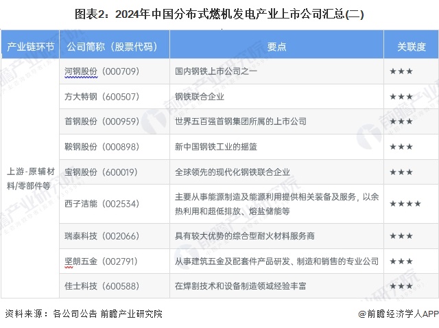 圖表2：2024年中國分布式燃機發(fā)電產(chǎn)業(yè)上市公司匯總(二)