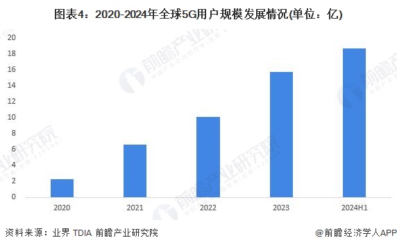 图表4：2020-2024年全球5G用户规模发展情况(单位：亿)