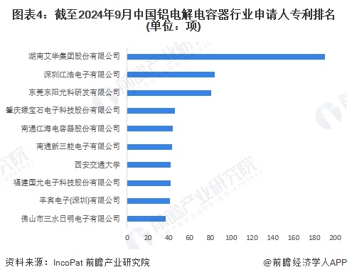 图表4：截至2024年9月中国铝电解电容器行业申请人专利排名(单位：项)