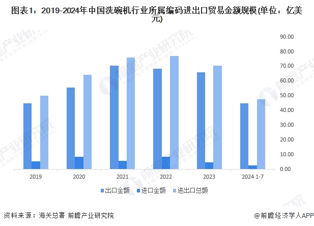 图表1：2019-2024年中国洗碗机行业所属编码进出口贸易金额规模(单位：亿美元)