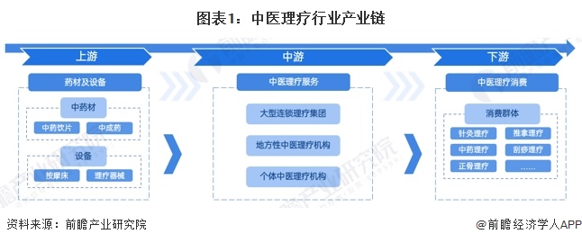 图表1：中医理疗行业产业链