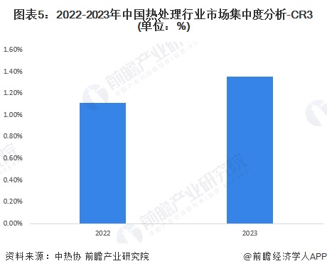 图表5：2022-2023年中国热处理行业市场集中度分析-CR3(单位：%)