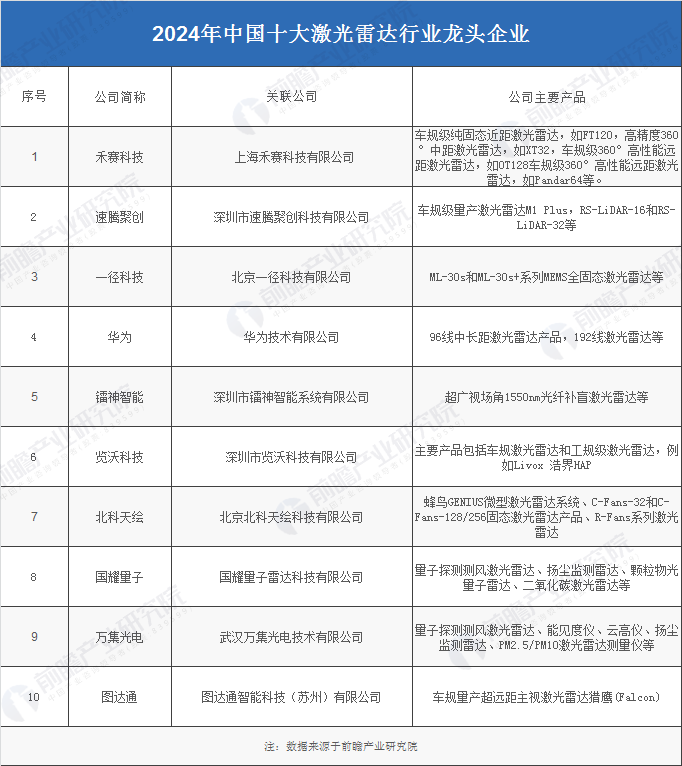 2024年中国十大激光雷达行业龙头企业