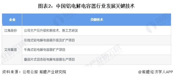 图表2：中国铝电解电容器行业发展关键技术