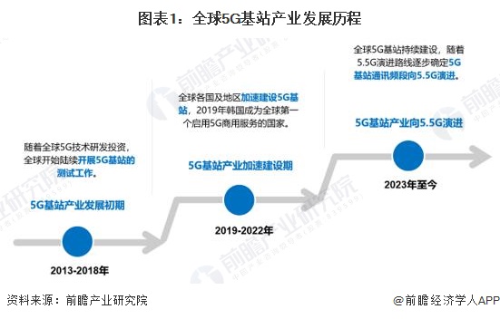 图表1：全球5G基站产业发展历程