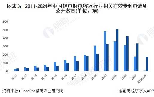 图表3：2011-2024年中国铝电解电容器行业相关有效专利申请及公开数量(单位：项)