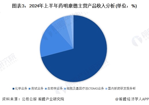 图表3：2024年上半年药明康德主营产品收入分析(单位：%)