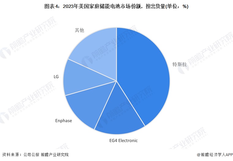 圖表4：2023年美國家庭儲能電池市場份額，按出貨量(單位：%)