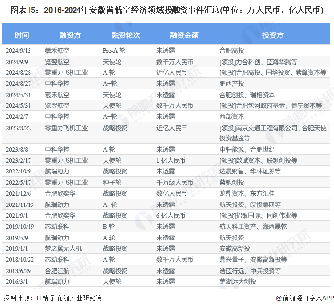 图表15：2016-2024年安徽省低空经济领域投融资事件汇总(单位：万人民币，亿人民币)