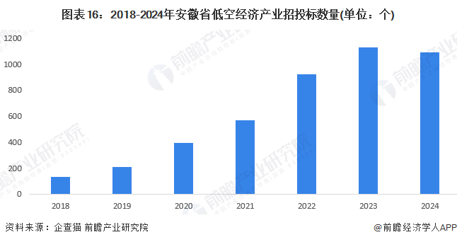 图表16：2018-2024年安徽省低空经济产业招投标数量(单位：个)