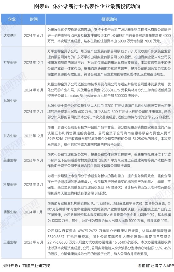 图表6：体外诊断行业代表性企业最新投资动向