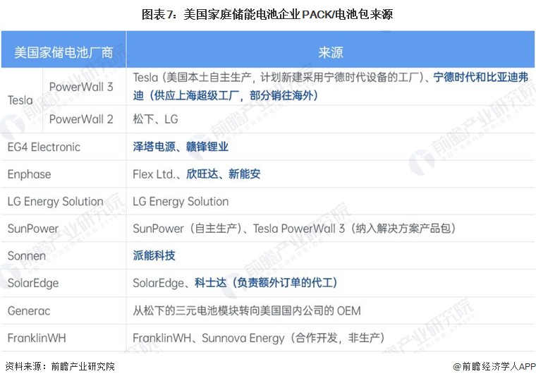 圖表7：美國家庭儲能電池企業(yè)PACK/電池包來源