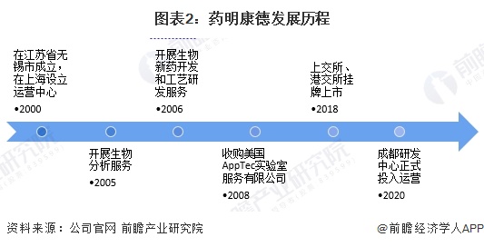 图表2：药明康德发展历程