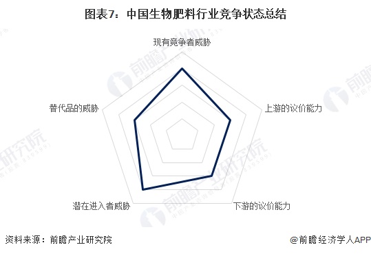 图表7：中国生物肥料行业竞争状态总结