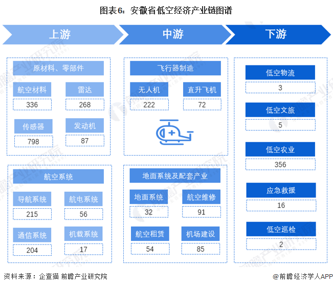 图表6：安徽省低空经济产业链图谱