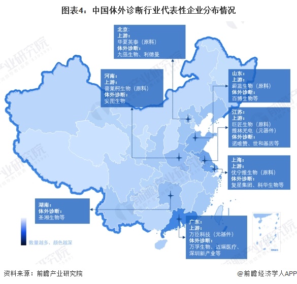 图表4：中国体外诊断行业代表性企业分布情况