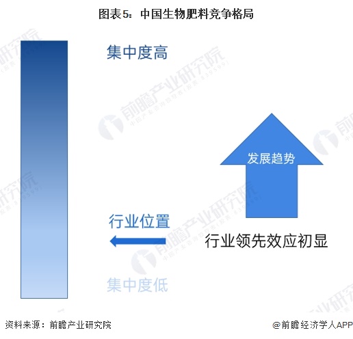 图表5：中国生物肥料竞争格局