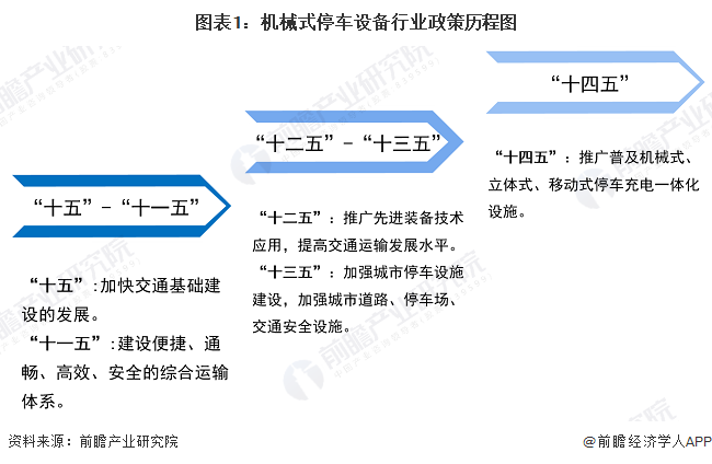 图表1：机械式停车设备行业政策历程图