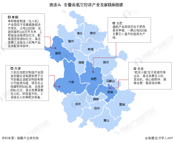 图表8：安徽省低空经济产业发展载体图谱