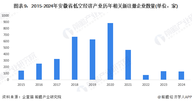 图表9：2015-2024年安徽省低空经济产业历年相关新注册企业数量(单位：家)