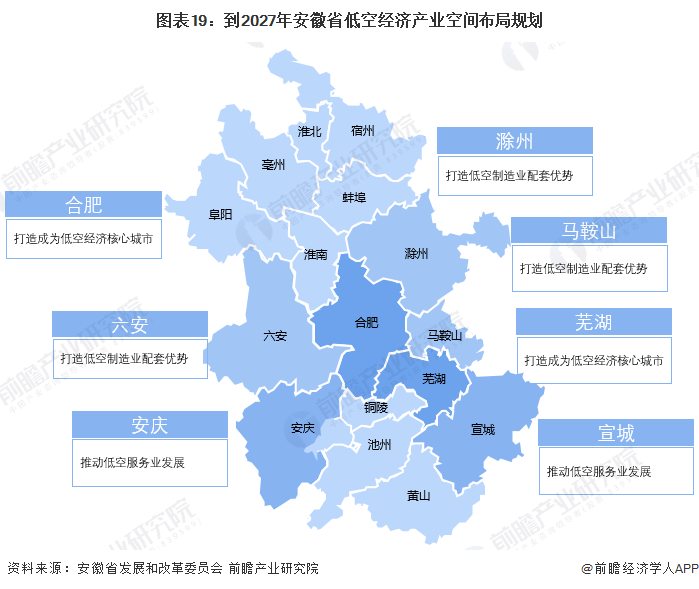 图表19：到2027年安徽省低空经济产业空间布局规划