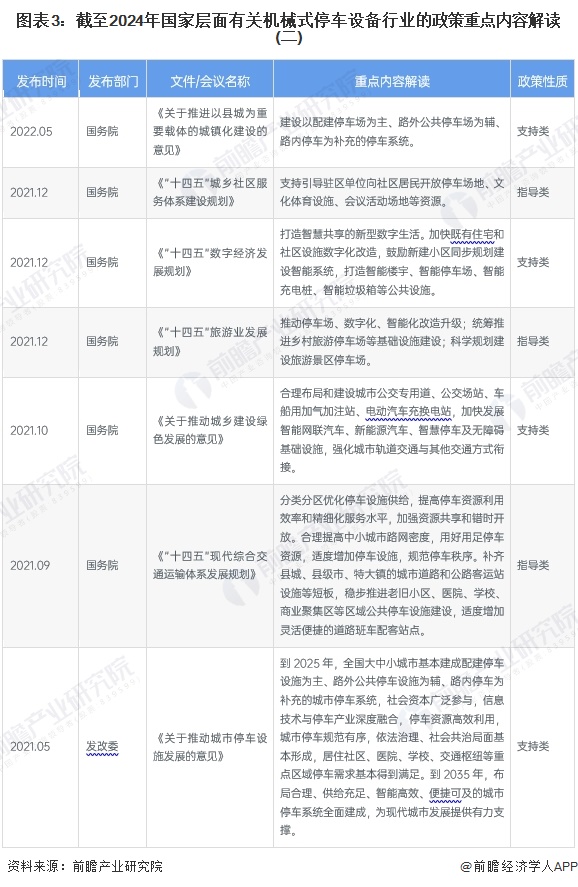 图表3：截至2024年国家层面有关机械式停车设备行业的政策重点内容解读(二)