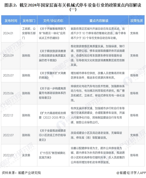 图表2：截至2024年国家层面有关机械式停车设备行业的政策重点内容解读(一)