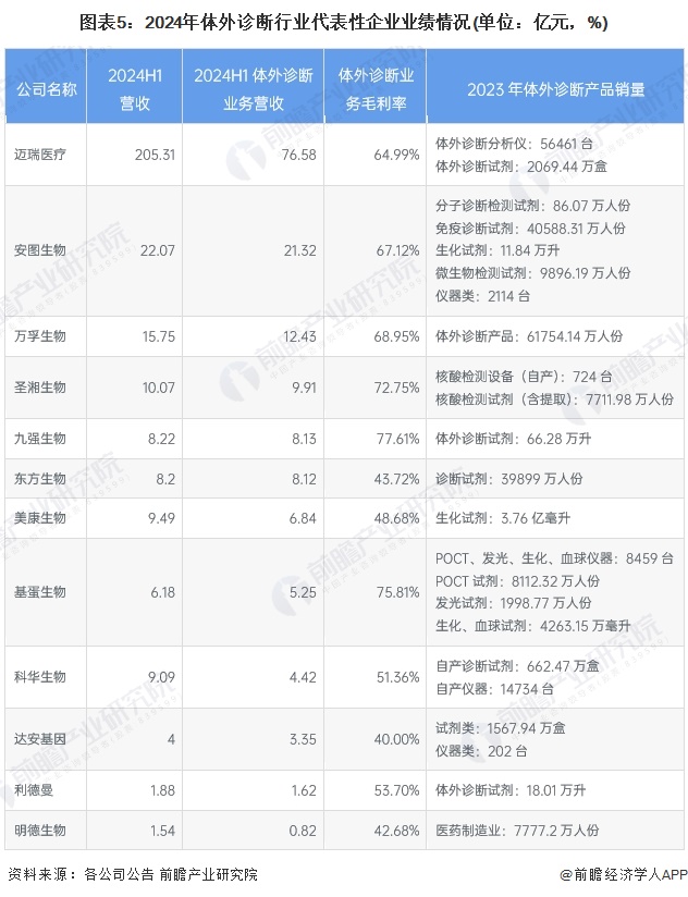 图表5：2024年体外诊断行业代表性企业业绩情况(单位：亿元，%)