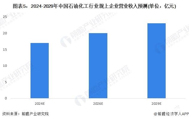 图表5：2024-2029年中国石油化工行业规上企业营业收入预测(单位：亿元)