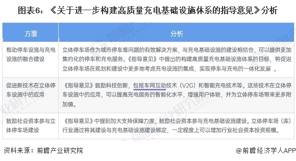 图表6：《关于进一步构建高质量充电基础设施体系的指导意见》分析