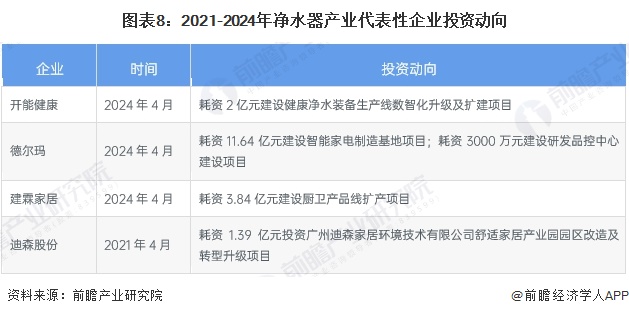 图表8：2021-2024年净水器产业代表性企业投资动向