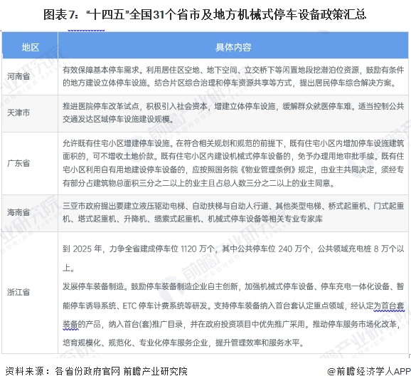 图表7：“十四五”全国31个省市及地方机械式停车设备政策汇总