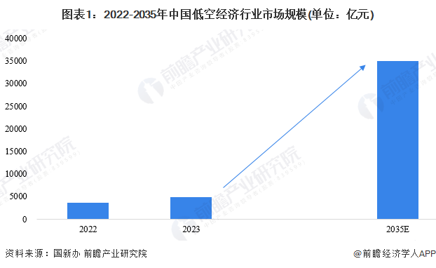 图表1：2022-2035年中国低空经济行业市场规模(单位：亿元)