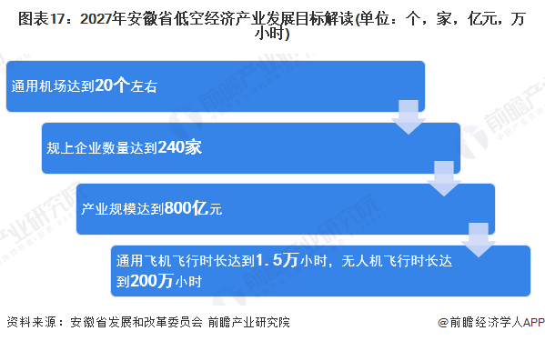 图表17：2027年安徽省低空经济产业发展目标解读(单位：个，家，亿元，万小时)