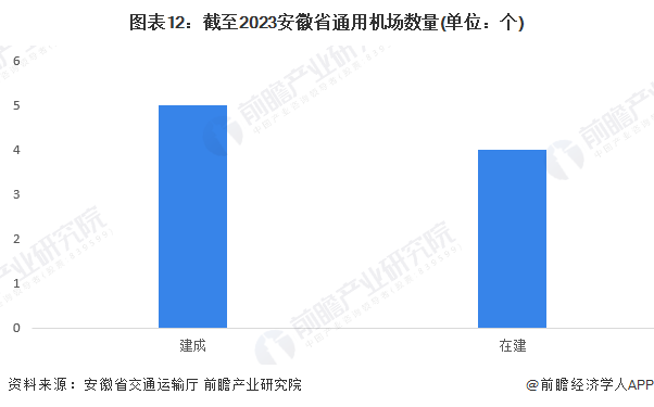 图表12：截至2023安徽省通用机场数量(单位：个)