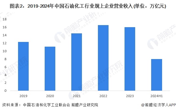 图表2：2019-2024年中国石油化工行业规上企业营业收入(单位：万亿元)