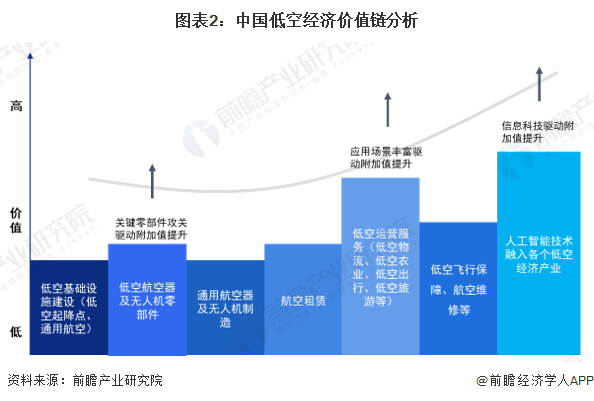 图表2：中国低空经济价值链分析