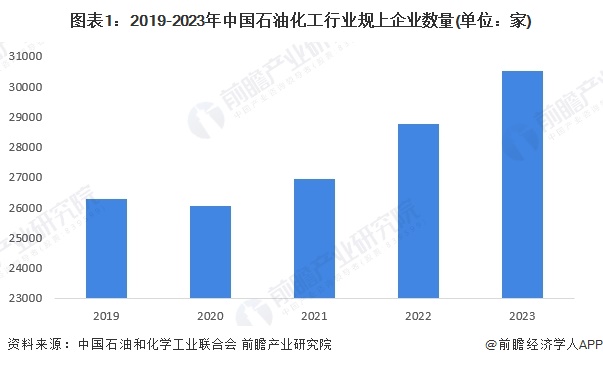 图表1：2019-2023年中国石油化工行业规上企业数量(单位：家)