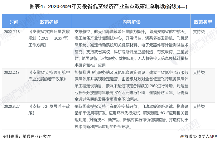 图表4：2020-2024年安徽省低空经济产业重点政策汇总解读(省级)(二)