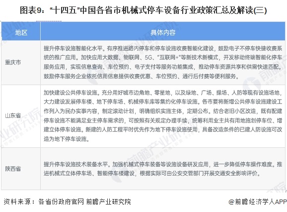 图表9：“十四五”中国各省市机械式停车设备行业政策汇总及解读(三)