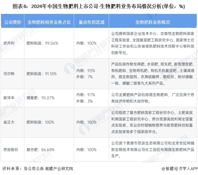 图表6：2024年中国生物肥料上市公司-生物肥料业务布局情况分析(单位：%)