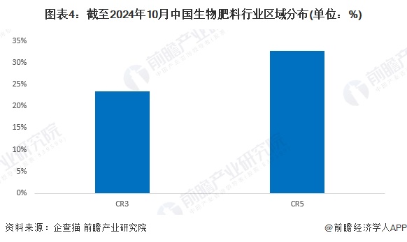 图表4：截至2024年10月中国生物肥料行业区域分布(单位：%)