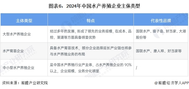 图表6：2024年中国水产养殖企业主体类型