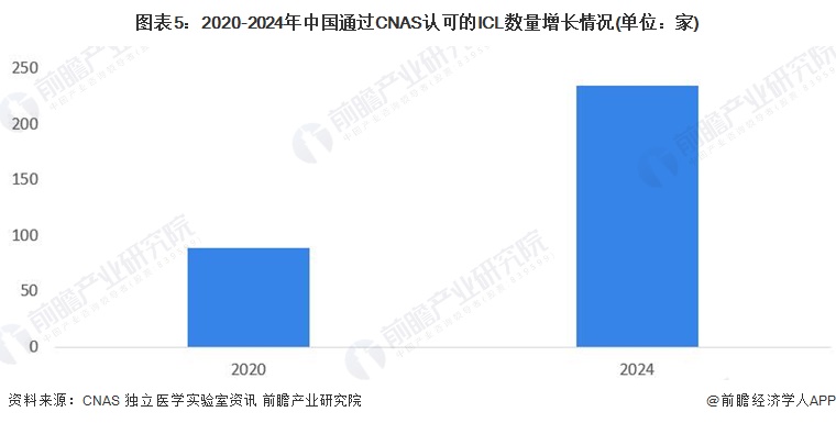 圖表5：2020-2024年中國通過CNAS認可的ICL數(shù)量增長情況(單位：家)