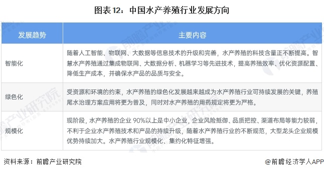 图表12：中国水产养殖行业发展方向