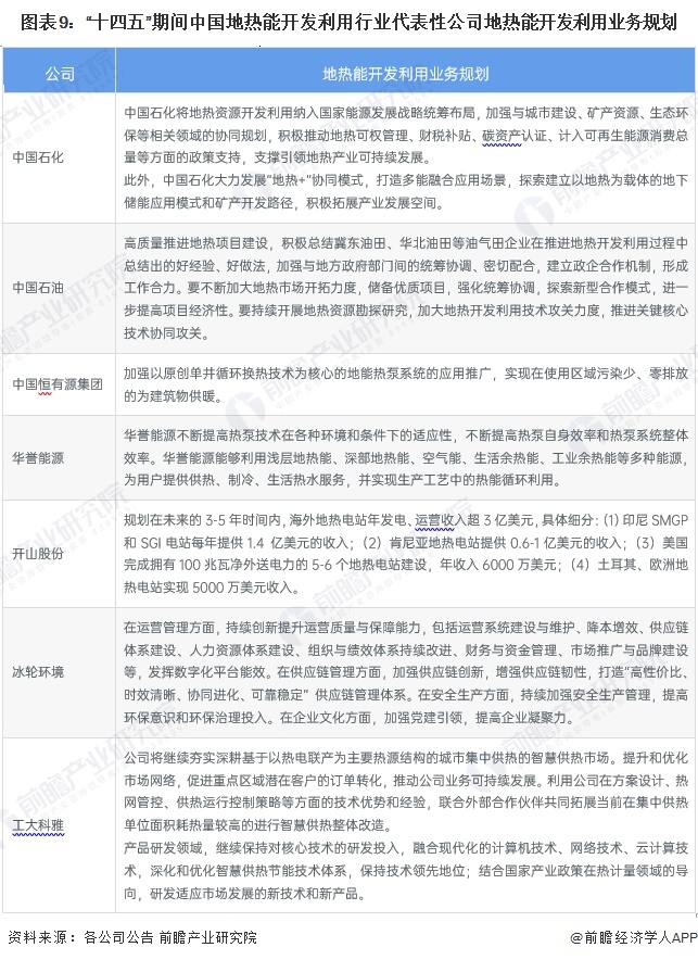 图表9：“十四五”期间中国地热能开发利用行业代表性公司地热能开发利用业务规划