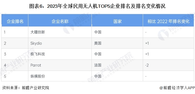 圖表6：2023年全球民用無(wú)人機(jī)TOP5企業(yè)排名及排名變化情況