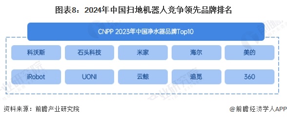 图表8：2024年中国扫地机器人竞争领先品牌排名