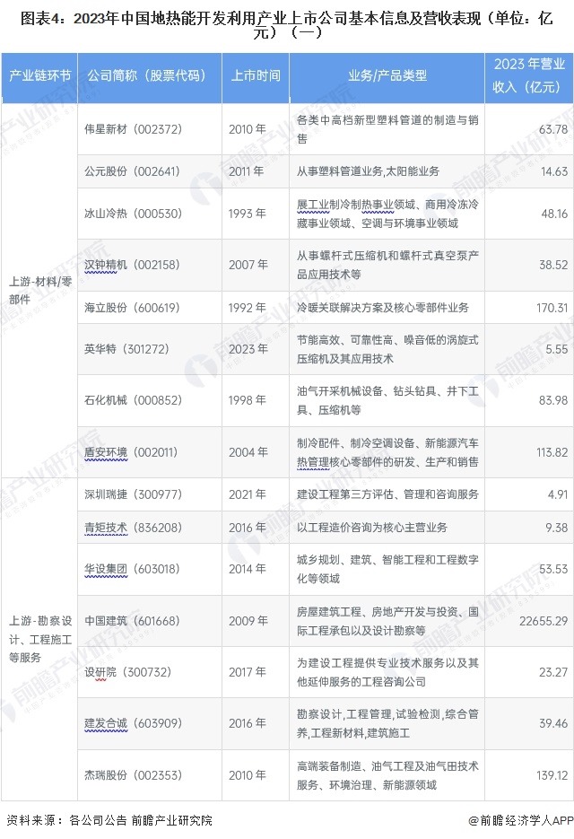 图表4：2023年中国地热能开发利用产业上市公司基本信息及营收表现（单位：亿元）（一）